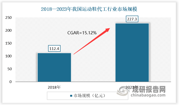 发展前景预测报告（2024-2031年）新利娱乐中国运动鞋代工行业现状深度研究与(图7)